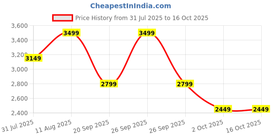 myntra.com Converse Unisex Day One Trainer Textured Lace-Ups Regular Sneakers converse Price History Graph from 31 Jul 2025 to 15 Oct 2025