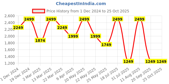 myntra.com Converse Unisex Drop-Shoulder Sleeves Pockets T-shirt converse Price History Graph from 1 Dec 2024 to 25 Oct 2025