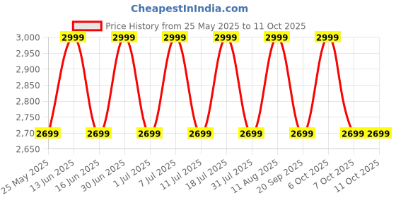myntra.com Converse Unisex Embellished Backpack with Monster Key Fob converse Price History Graph from 25 May 2025 to 11 Oct 2025