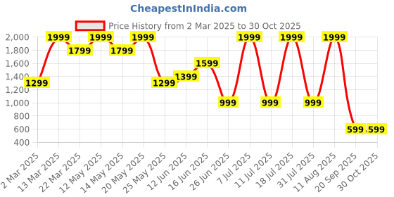myntra.com Converse Unisex Graphic Printed Round Neck Cotton T-shirt converse Price History Graph from 2 Mar 2025 to 30 Oct 2025