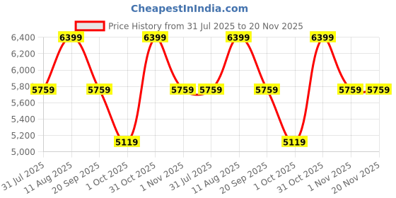 myntra.com Converse Unisex High-Top Lace-Ups Sneakers converse Price History Graph from 31 Jul 2025 to 20 Nov 2025