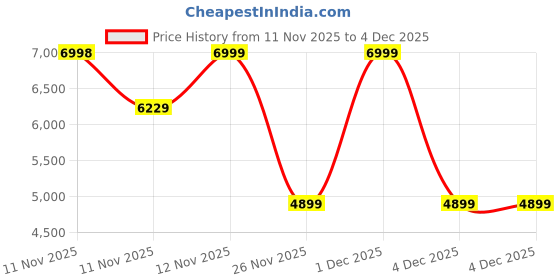 myntra.com Converse Unisex High-Top Lace-Ups Sneakers converse Price History Graph from 11 Nov 2025 to 4 Dec 2025