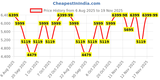 myntra.com Converse Unisex High-Top Sneakers converse Price History Graph from 6 Aug 2025 to 18 Nov 2025