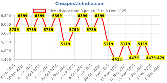 myntra.com Converse Unisex High-Top Sneakers converse Price History Graph from 8 Jun 2025 to 4 Dec 2025