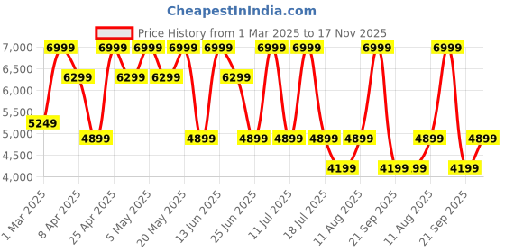 myntra.com Converse Unisex High-Top Sneakers converse Price History Graph from 1 Mar 2025 to 17 Nov 2025