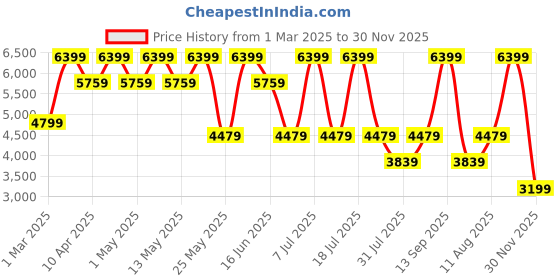myntra.com Converse Unisex High-Top Sneakers converse Price History Graph from 1 Mar 2025 to 30 Nov 2025