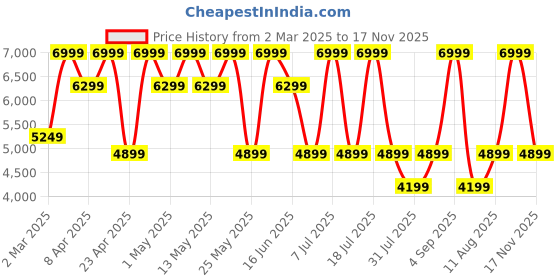 myntra.com Converse Unisex High-Top Sneakers converse Price History Graph from 2 Mar 2025 to 17 Nov 2025