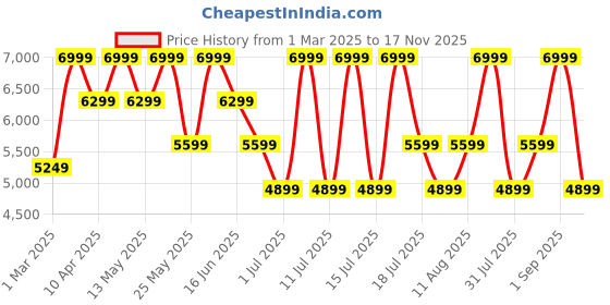 myntra.com Converse Unisex High-Top Sneakers converse Price History Graph from 1 Mar 2025 to 17 Nov 2025