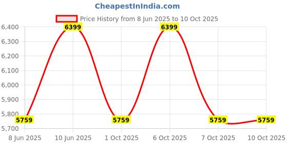 myntra.com Converse Unisex High-Top Sneakers converse Price History Graph from 8 Jun 2025 to 4 Oct 2025