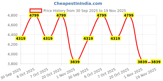 myntra.com Converse Unisex High-Top Sneakers converse Price History Graph from 30 Sep 2025 to 19 Nov 2025