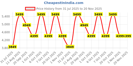 myntra.com Converse Unisex High-Top Sneakers converse Price History Graph from 31 Jul 2025 to 20 Nov 2025