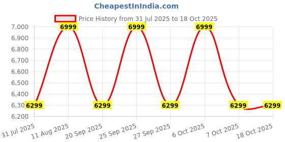 myntra.com Converse Unisex High-Top Sneakers converse Price History Graph from 31 Jul 2025 to 18 Oct 2025
