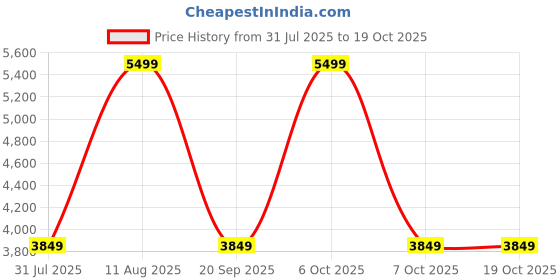 myntra.com Converse Unisex High-Top Sneakers converse Price History Graph from 31 Jul 2025 to 17 Oct 2025