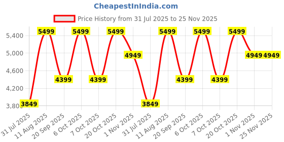 myntra.com Converse Unisex High-Top Sneakers converse Price History Graph from 31 Jul 2025 to 25 Nov 2025