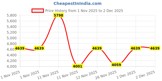 myntra.com Converse Unisex High-Top Sneakers converse Price History Graph from 1 Nov 2025 to 2 Dec 2025
