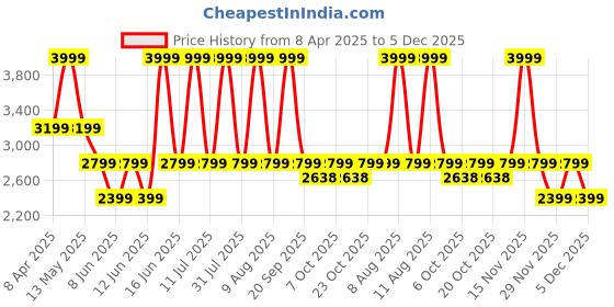myntra.com Converse Unisex Hooded Sweatshirt converse Price History Graph from 8 Apr 2025 to 5 Dec 2025
