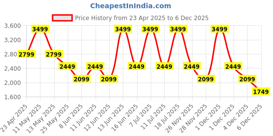 myntra.com Converse Unisex Hooded Sweatshirt converse Price History Graph from 23 Apr 2025 to 4 Dec 2025