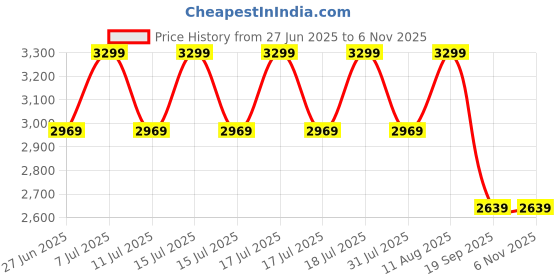 myntra.com Converse Unisex Kids Colourblocked Sneakers Casual Shoes converse Price History Graph from 27 Jun 2025 to 2 Nov 2025