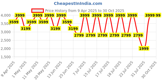 myntra.com Converse Unisex Kids Sneakers converse Price History Graph from 9 Apr 2025 to 29 Oct 2025