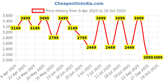 myntra.com Converse Unisex Kids Sneakers converse Price History Graph from 9 Apr 2025 to 18 Oct 2025