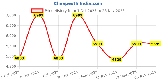 myntra.com Converse Unisex Lace-Ups Round Toe High-Top Sneakers converse Price History Graph from 1 Oct 2025 to 24 Nov 2025