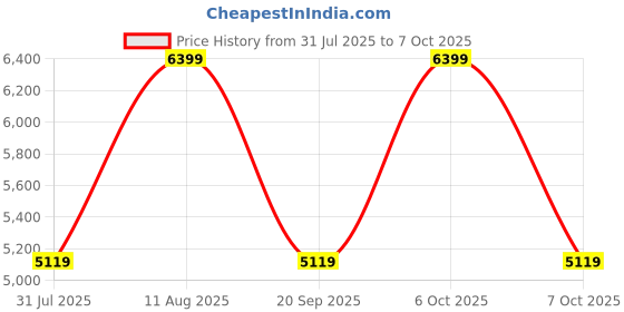 myntra.com Converse Unisex Lace-Ups Round Toe Sneakers converse Price History Graph from 31 Jul 2025 to 4 Oct 2025