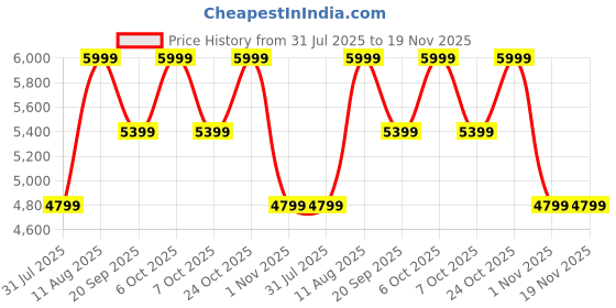 myntra.com Converse Unisex Lace-Ups Sneakers converse Price History Graph from 31 Jul 2025 to 19 Nov 2025