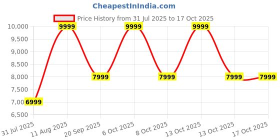 myntra.com Converse Unisex Leather High-Top Lace-Ups Round Toe Sneakers converse Price History Graph from 31 Jul 2025 to 16 Oct 2025