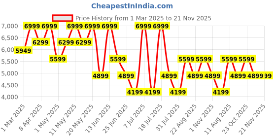 myntra.com Converse Unisex Leather High-Top Sneakers converse Price History Graph from 1 Mar 2025 to 21 Nov 2025