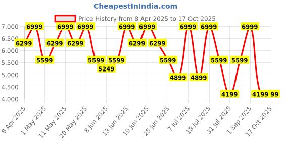 myntra.com Converse Unisex Leather Sneakers converse Price History Graph from 8 Apr 2025 to 17 Oct 2025