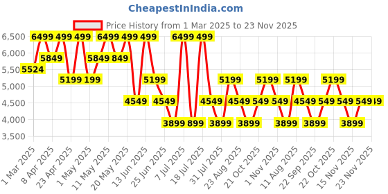 myntra.com Converse Unisex Leather Sneakers converse Price History Graph from 1 Mar 2025 to 23 Nov 2025