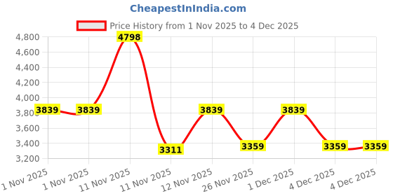 myntra.com Converse Unisex Lightweight High-Top Lace-Ups Sneakers converse Price History Graph from 1 Nov 2025 to 4 Dec 2025