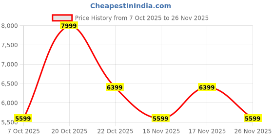 myntra.com Converse Unisex Lightweight High-Top Lace-Ups Sneakers converse Price History Graph from 7 Oct 2025 to 25 Nov 2025