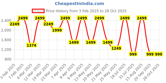 myntra.com Converse Unisex Mini Bucket Bag converse Price History Graph from 3 Feb 2025 to 28 Oct 2025