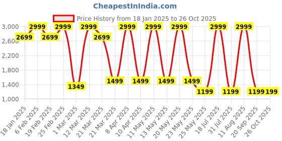 myntra.com Converse Unisex Novelty Chuck Patch Shorts converse Price History Graph from 18 Jan 2025 to 26 Oct 2025