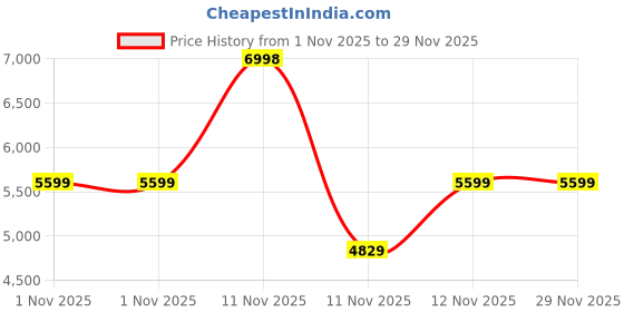 myntra.com Converse Unisex Omni Trainer Colourblocked Suede Sneakers converse Price History Graph from 1 Nov 2025 to 29 Nov 2025