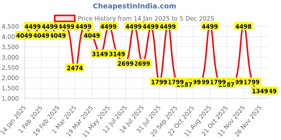 myntra.com Converse Unisex Outdoor Shorts converse Price History Graph from 14 Jan 2025 to 5 Dec 2025
