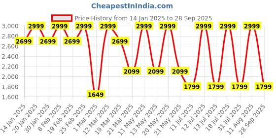 myntra.com Converse Unisex Outdoor Shorts converse Price History Graph from 14 Jan 2025 to 28 Sep 2025
