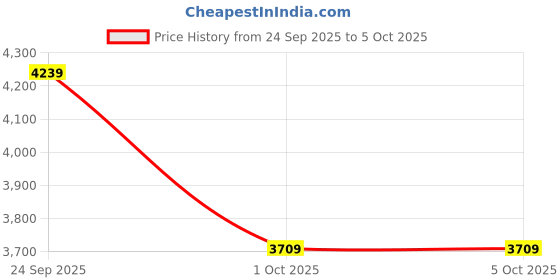 myntra.com Converse Unisex Printed Core converse Price History Graph from 24 Sep 2025 to 4 Oct 2025