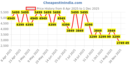myntra.com Converse Unisex Printed High-Top Sneakers converse Price History Graph from 8 Apr 2025 to 30 Nov 2025
