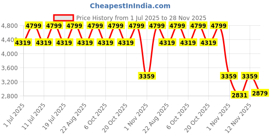 myntra.com Converse Unisex Printed High-Top Sneakers converse Price History Graph from 1 Jul 2025 to 28 Nov 2025