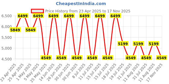 myntra.com Converse Unisex Printed High-Top Sneakers converse Price History Graph from 23 Apr 2025 to 17 Nov 2025