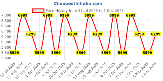 myntra.com Converse Unisex Printed High-Top Sneakers converse Price History Graph from 31 Jul 2025 to 1 Dec 2025