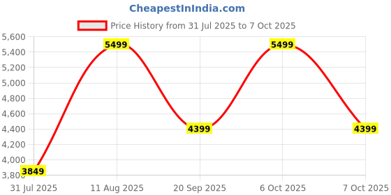 myntra.com Converse Unisex Printed Leather High-Top Regular Sneakers converse Price History Graph from 31 Jul 2025 to 7 Oct 2025