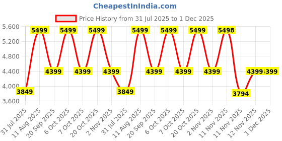 myntra.com Converse Unisex Printed Leather High-Top Sneakers converse Price History Graph from 31 Jul 2025 to 30 Nov 2025