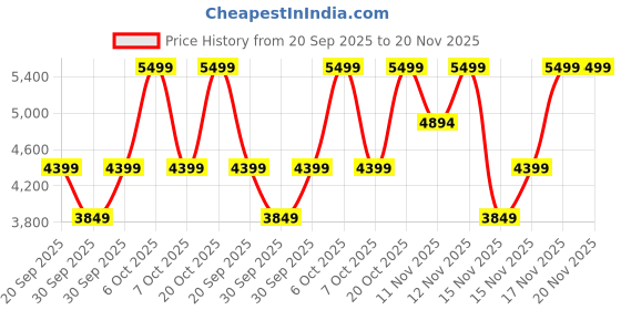 myntra.com Converse Unisex Printed Sneakers converse Price History Graph from 20 Sep 2025 to 19 Nov 2025