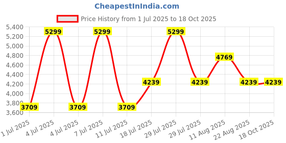 myntra.com Converse Unisex Printed Sneakers converse Price History Graph from 1 Jul 2025 to 18 Oct 2025