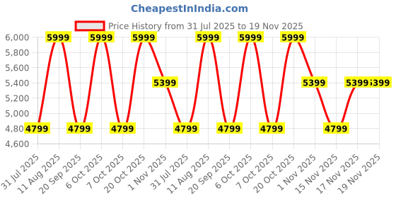 myntra.com Converse Unisex Printed Sneakers converse Price History Graph from 31 Jul 2025 to 19 Nov 2025