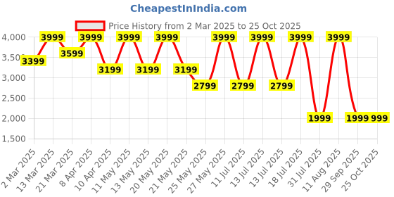 myntra.com Converse Unisex Printed Sweatshirt converse Price History Graph from 2 Mar 2025 to 25 Oct 2025