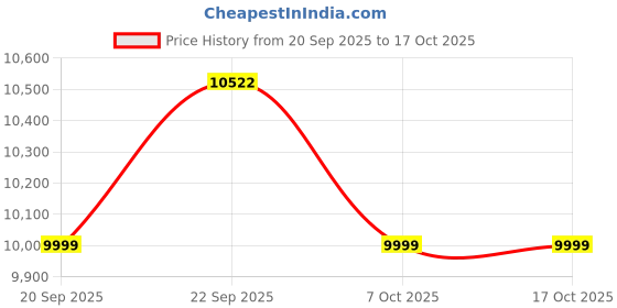 myntra.com Converse Unisex Quilted Jacket converse Price History Graph from 20 Sep 2025 to 16 Oct 2025